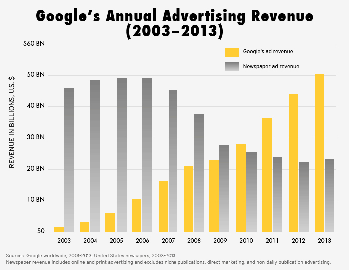 google ad revenue chart