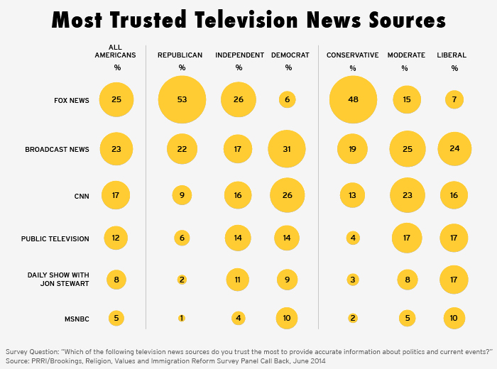 trust in news sources chart