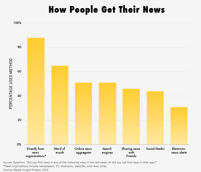 how people get their news