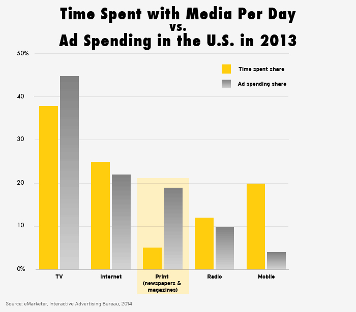 time spent on media chart